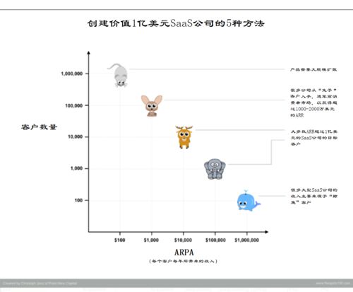 saas 公司上市路線圖 從車庫到 1 億美金獨(dú)角獸只需 6 年 盈動(dòng) 行業(yè)