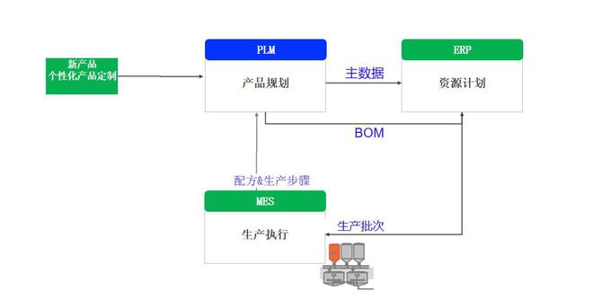 企業(yè)智能化升級(jí),PLM、ERP、MES的集成價(jià)值何以顯現(xiàn)?