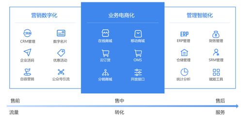 saas商城 提供全行業(yè)全場景的電子商務系統(tǒng)